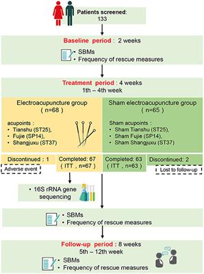 Microbial Profiles of Patients With Antipsychotic-Related Constipation Treated With Electroacupuncture